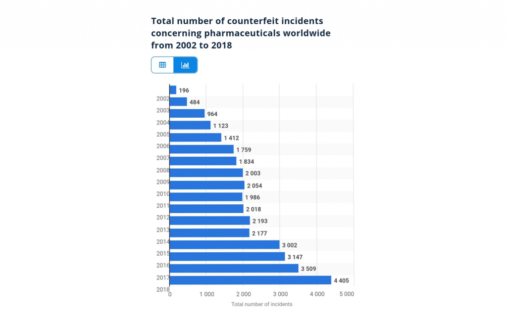 PWC report on total number of worldwide counterfeit incidents